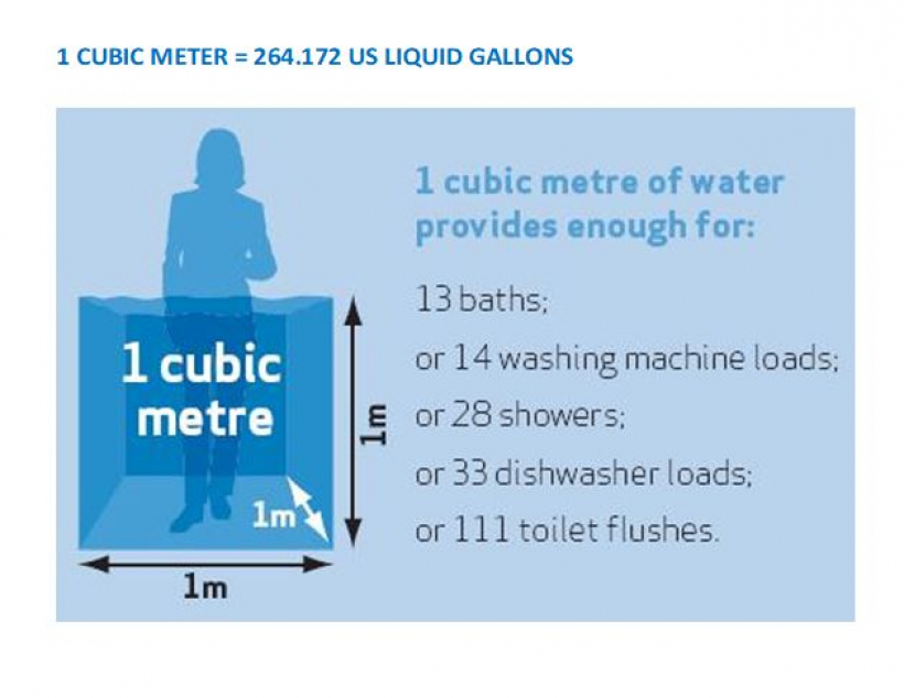 Cubic Metres to Gallons Conversion
